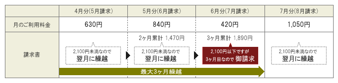 少額請求の繰越について