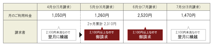 少額請求の繰越について